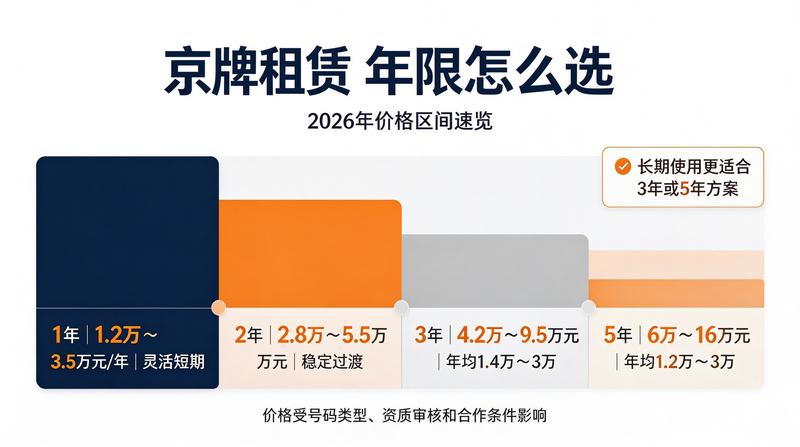 北京交通拥堵治理